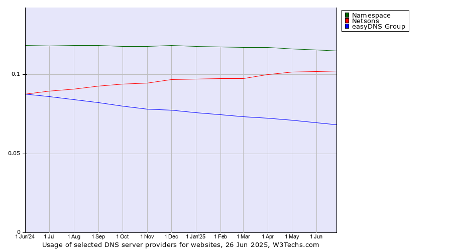 Historical trends in the usage of Namespace vs. Netsons vs. easyDNS Group
