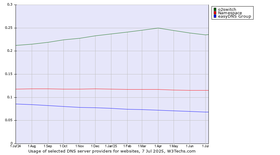 Historical trends in the usage of o2switch vs. Namespace vs. easyDNS Group