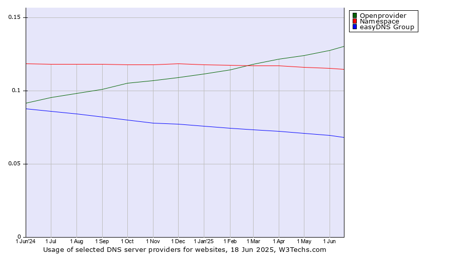 Historical trends in the usage of Openprovider vs. Namespace vs. easyDNS Group