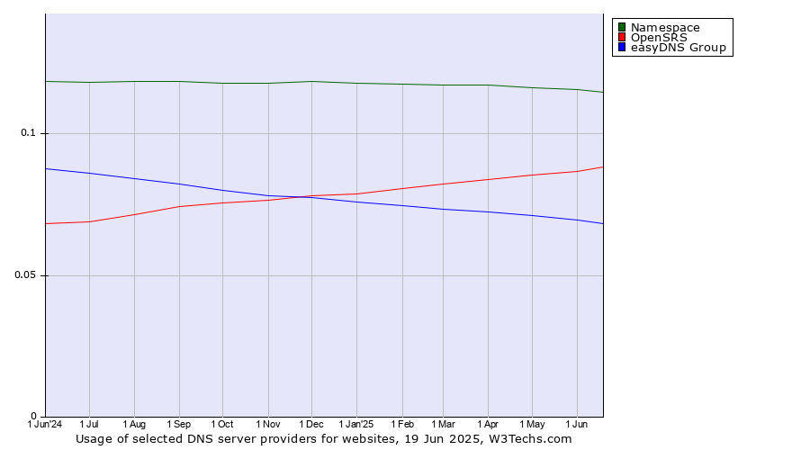 Historical trends in the usage of Namespace vs. OpenSRS vs. easyDNS Group
