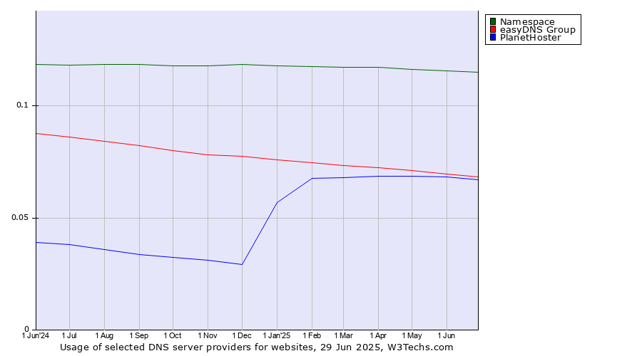 Historical trends in the usage of Namespace vs. easyDNS Group vs. PlanetHoster