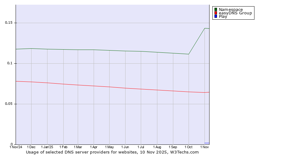 Historical trends in the usage of Namespace vs. easyDNS Group vs. Play