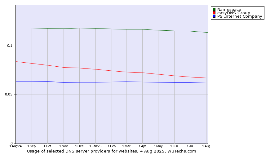 Historical trends in the usage of Namespace vs. easyDNS Group vs. PS Internet Company