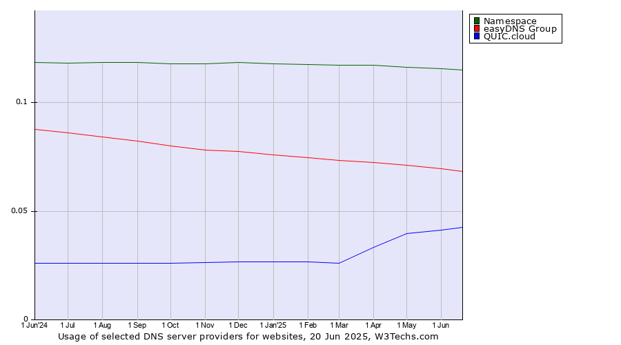 Historical trends in the usage of Namespace vs. easyDNS Group vs. QUIC.cloud
