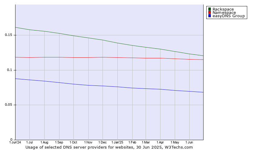 Historical trends in the usage of Rackspace vs. Namespace vs. easyDNS Group