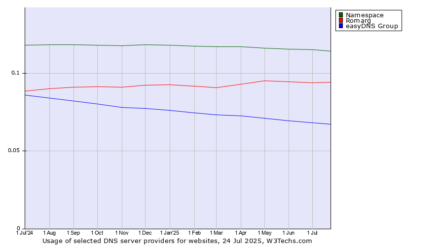 Historical trends in the usage of Namespace vs. Romarg vs. easyDNS Group