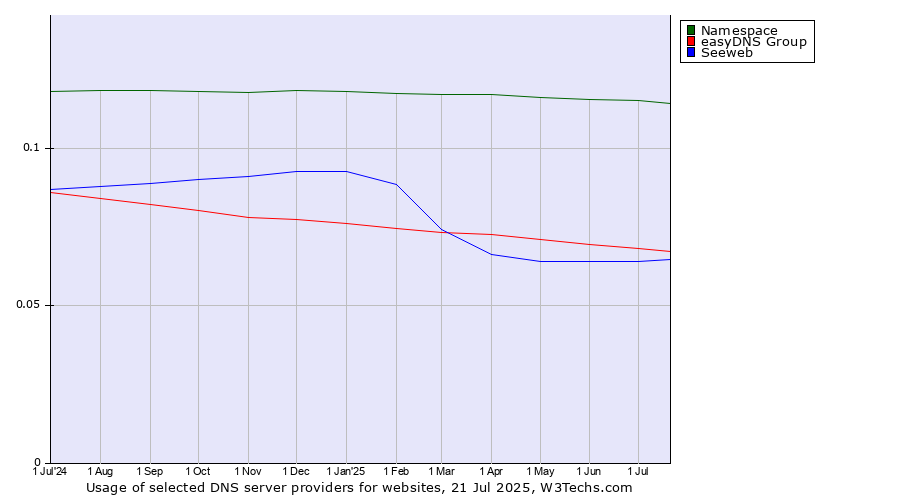 Historical trends in the usage of Namespace vs. easyDNS Group vs. Seeweb