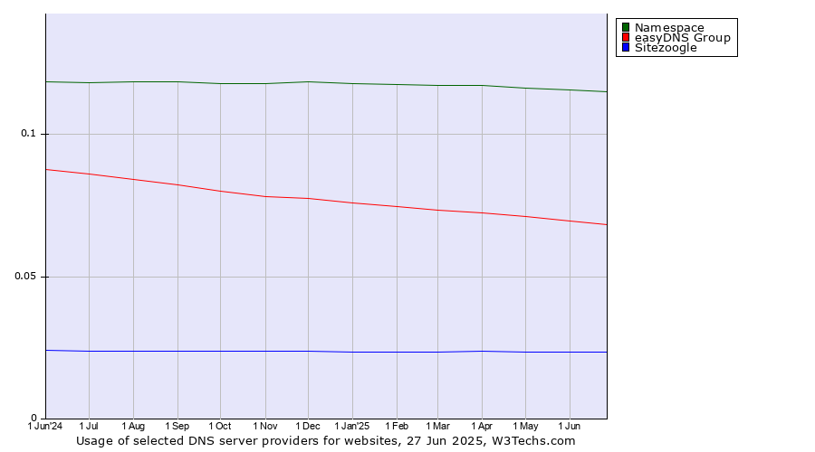 Historical trends in the usage of Namespace vs. easyDNS Group vs. Sitezoogle