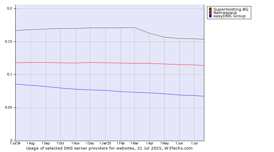 Historical trends in the usage of SuperHosting.BG vs. Namespace vs. easyDNS Group