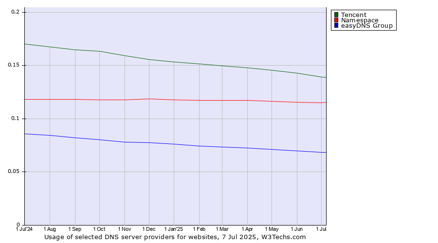 Historical trends in the usage of Tencent vs. Namespace vs. easyDNS Group