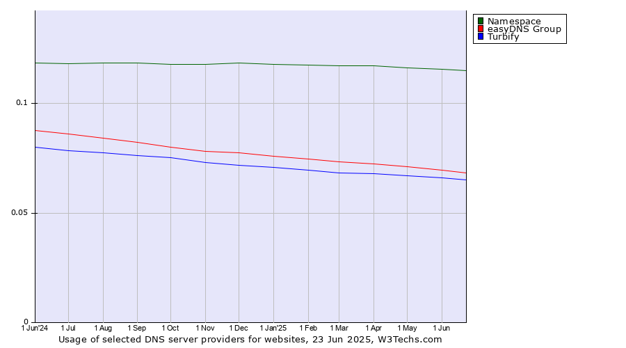 Historical trends in the usage of Namespace vs. easyDNS Group vs. Turbify