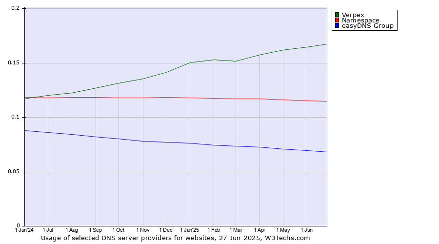 Historical trends in the usage of Verpex vs. Namespace vs. easyDNS Group