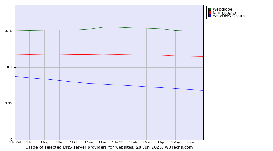 Historical trends in the usage of Webglobe vs. Namespace vs. easyDNS Group