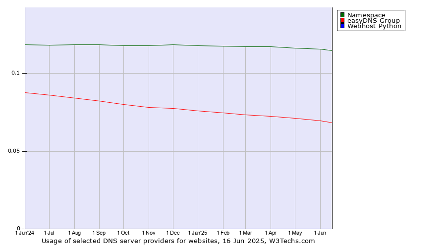 Historical trends in the usage of Namespace vs. easyDNS Group vs. Webhost Python