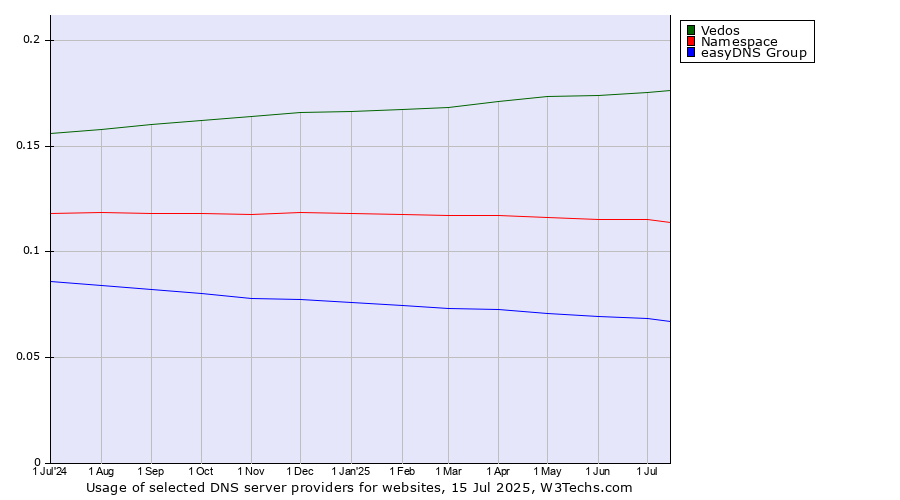 Historical trends in the usage of Vedos vs. Namespace vs. easyDNS Group