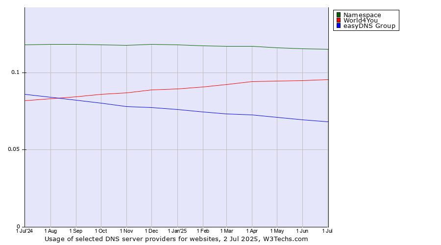 Historical trends in the usage of Namespace vs. World4You vs. easyDNS Group