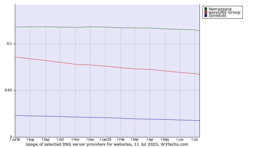 Historical trends in the usage of Namespace vs. easyDNS Group vs. ZoneEdit