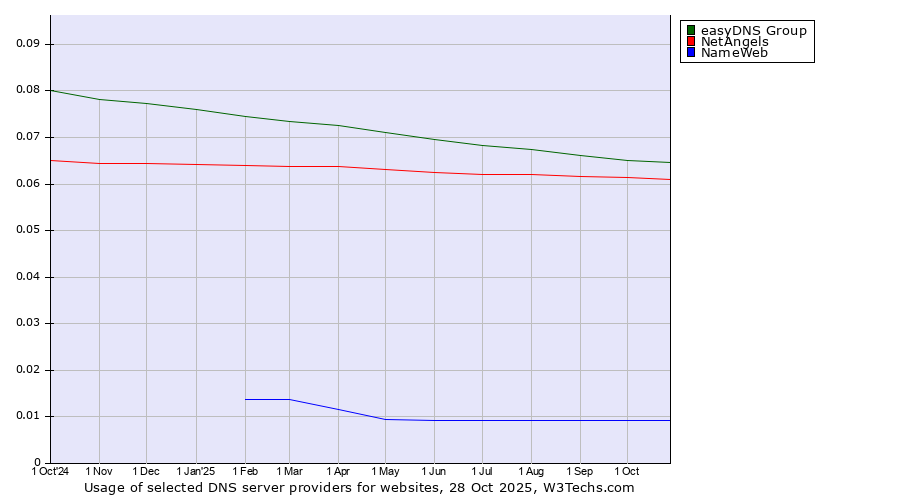 Historical trends in the usage of easyDNS Group vs. NetAngels vs. NameWeb