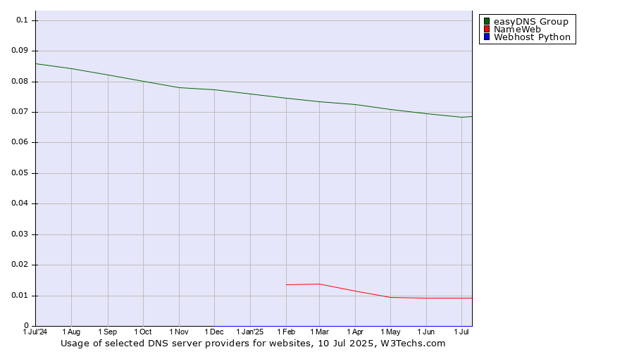 Historical trends in the usage of easyDNS Group vs. NameWeb vs. Webhost Python