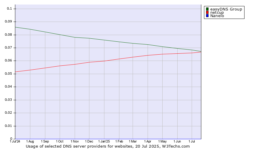 Historical trends in the usage of easyDNS Group vs. netcup vs. Nanelo