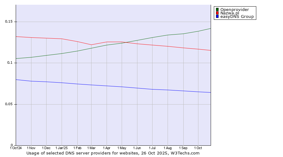 Historical trends in the usage of Openprovider vs. Nazwa.pl vs. easyDNS Group