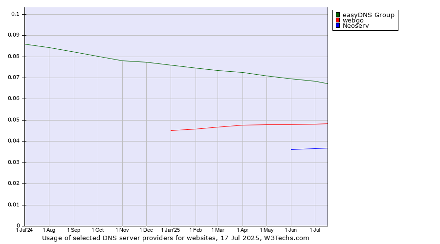 Historical trends in the usage of easyDNS Group vs. webgo vs. Neoserv