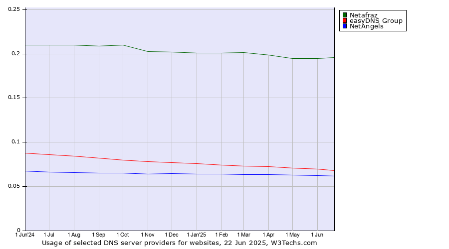Historical trends in the usage of Netafraz vs. easyDNS Group vs. NetAngels