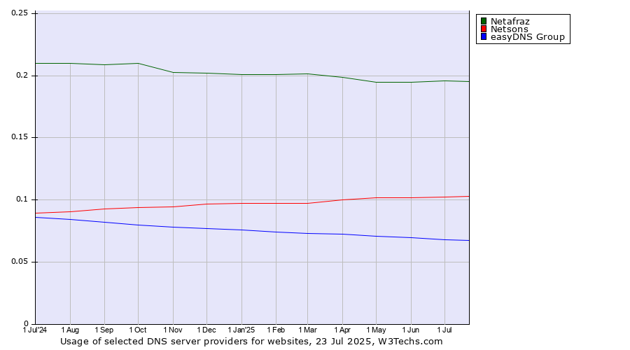 Historical trends in the usage of Netafraz vs. Netsons vs. easyDNS Group