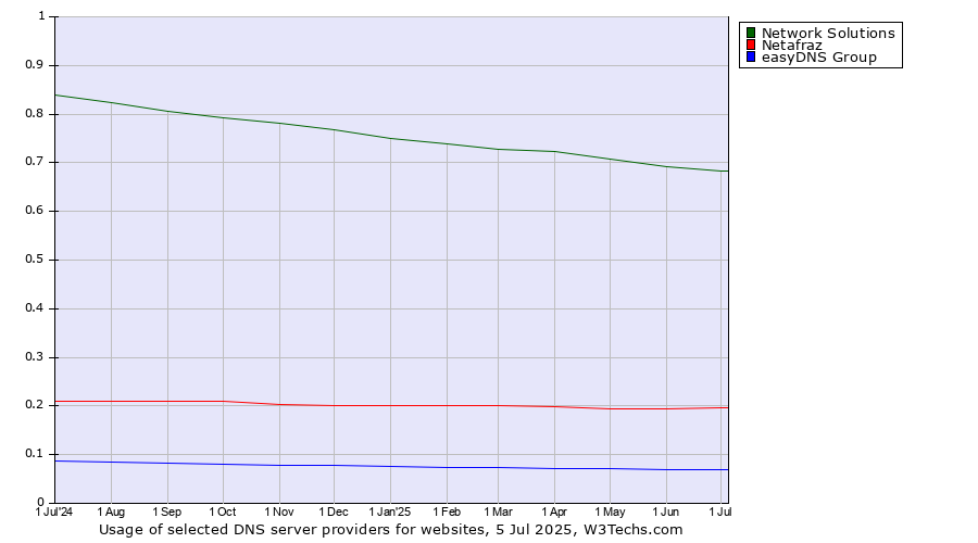 Historical trends in the usage of Network Solutions vs. Netafraz vs. easyDNS Group