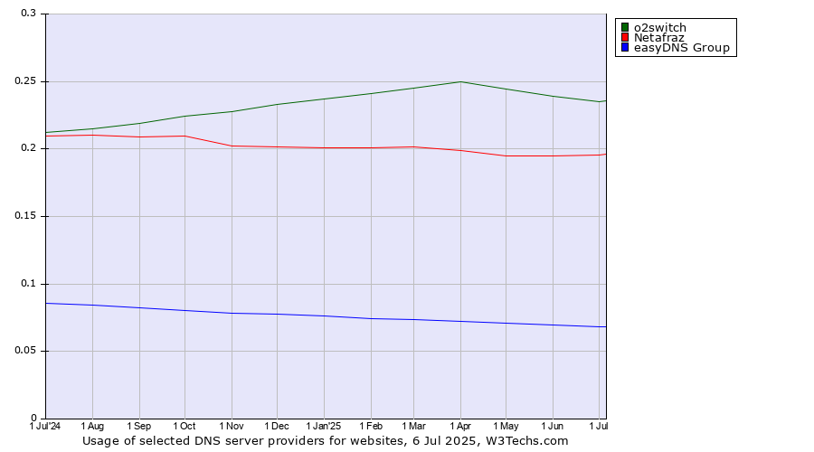 Historical trends in the usage of o2switch vs. Netafraz vs. easyDNS Group