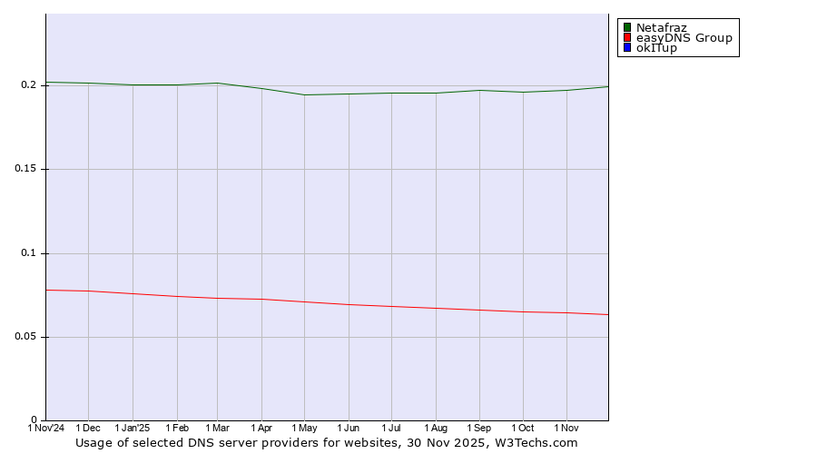 Historical trends in the usage of Netafraz vs. easyDNS Group vs. okITup