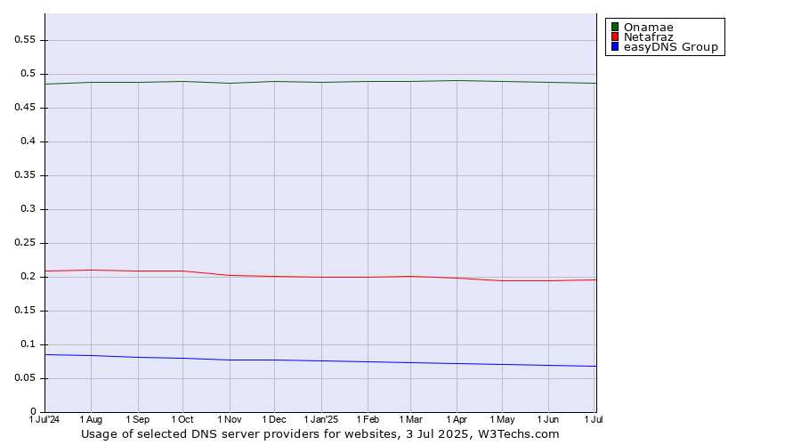Historical trends in the usage of Onamae vs. Netafraz vs. easyDNS Group