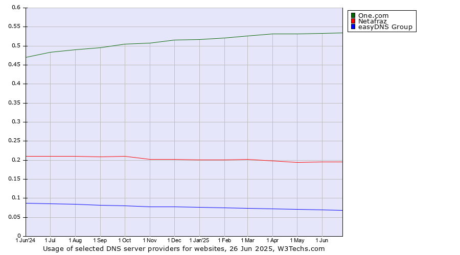 Historical trends in the usage of One.com vs. Netafraz vs. easyDNS Group