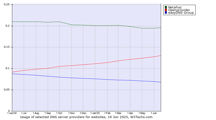 Historical trends in the usage of Netafraz vs. Openprovider vs. easyDNS Group