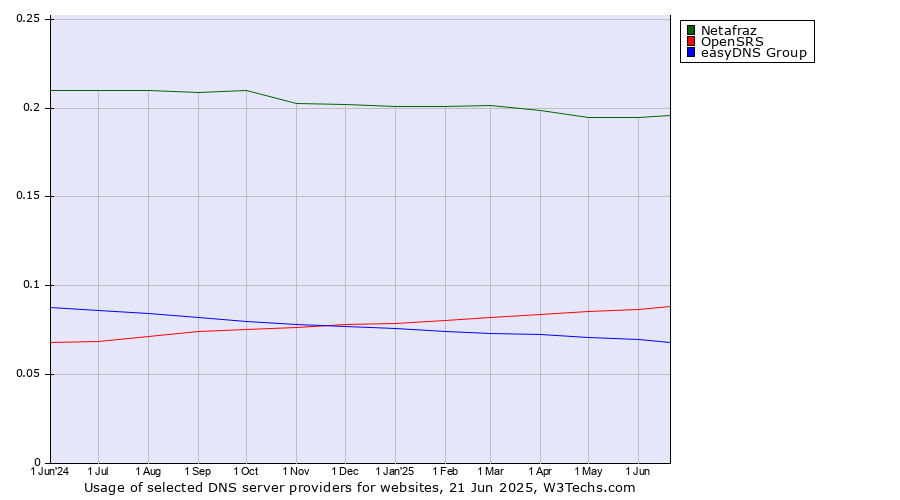 Historical trends in the usage of Netafraz vs. OpenSRS vs. easyDNS Group