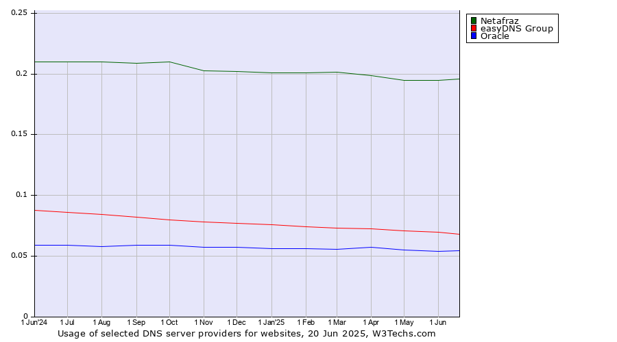 Historical trends in the usage of Netafraz vs. easyDNS Group vs. Oracle