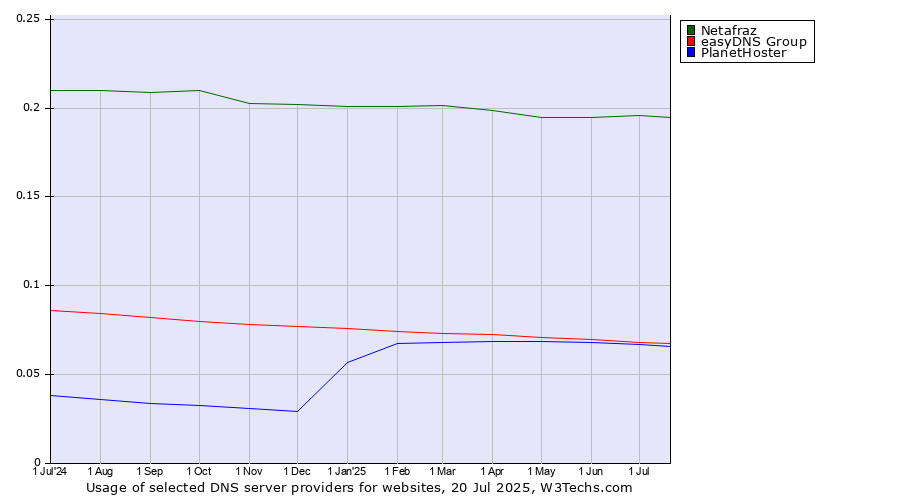 Historical trends in the usage of Netafraz vs. easyDNS Group vs. PlanetHoster