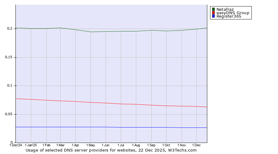 Historical trends in the usage of Netafraz vs. easyDNS Group vs. Register365