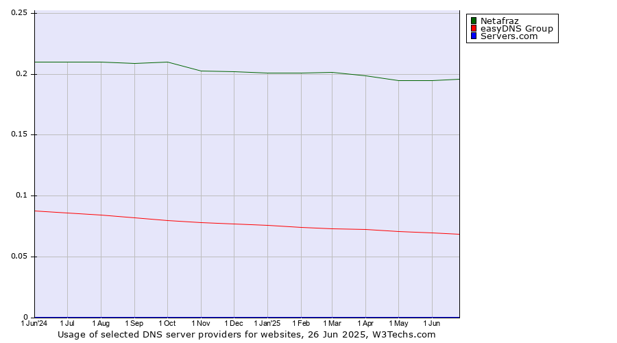 Historical trends in the usage of Netafraz vs. easyDNS Group vs. Servers.com