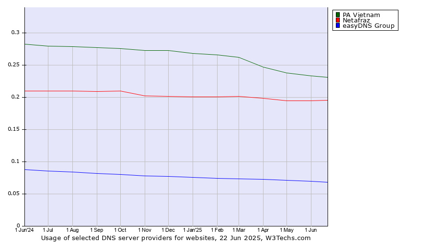 Historical trends in the usage of PA Vietnam vs. Netafraz vs. easyDNS Group