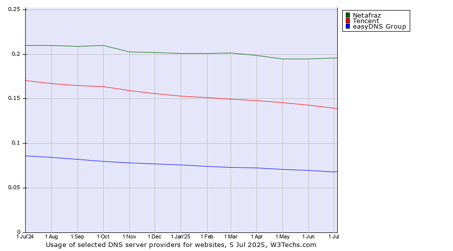 Historical trends in the usage of Netafraz vs. Tencent vs. easyDNS Group