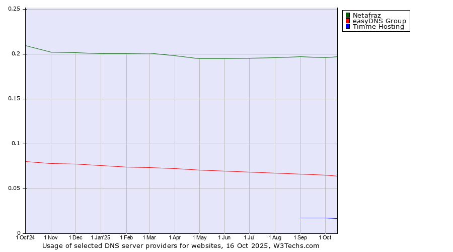Historical trends in the usage of Netafraz vs. easyDNS Group vs. Timme Hosting