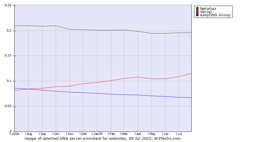 Historical trends in the usage of Netafraz vs. Vercel vs. easyDNS Group