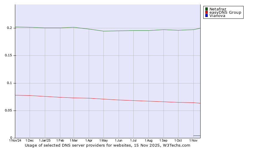 Historical trends in the usage of Netafraz vs. easyDNS Group vs. Vianova