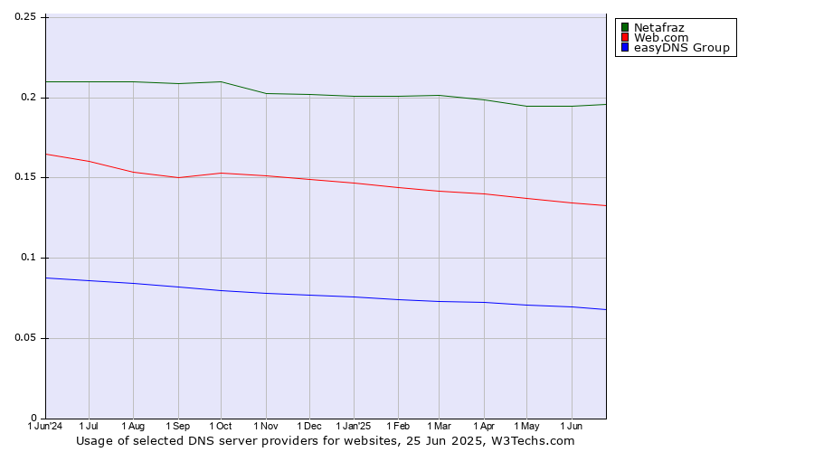 Historical trends in the usage of Netafraz vs. Web.com vs. easyDNS Group