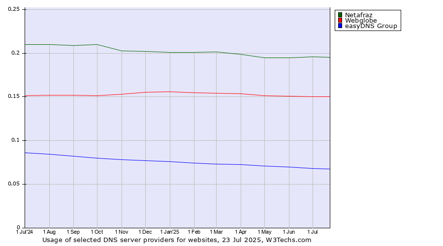 Historical trends in the usage of Netafraz vs. Webglobe vs. easyDNS Group