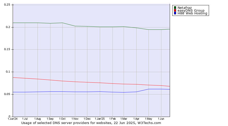 Historical trends in the usage of Netafraz vs. easyDNS Group vs. H88 Web Hosting
