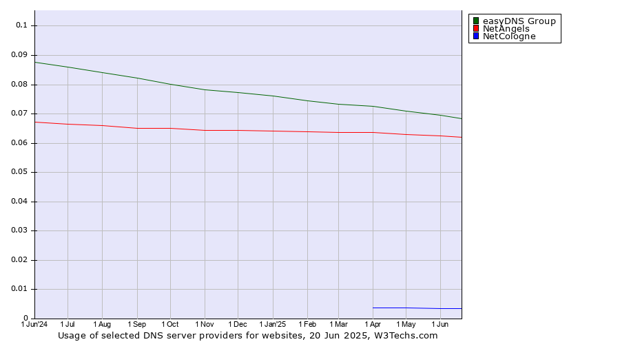 Historical trends in the usage of easyDNS Group vs. NetAngels vs. NetCologne