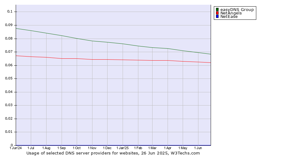 Historical trends in the usage of easyDNS Group vs. NetAngels vs. NetEase