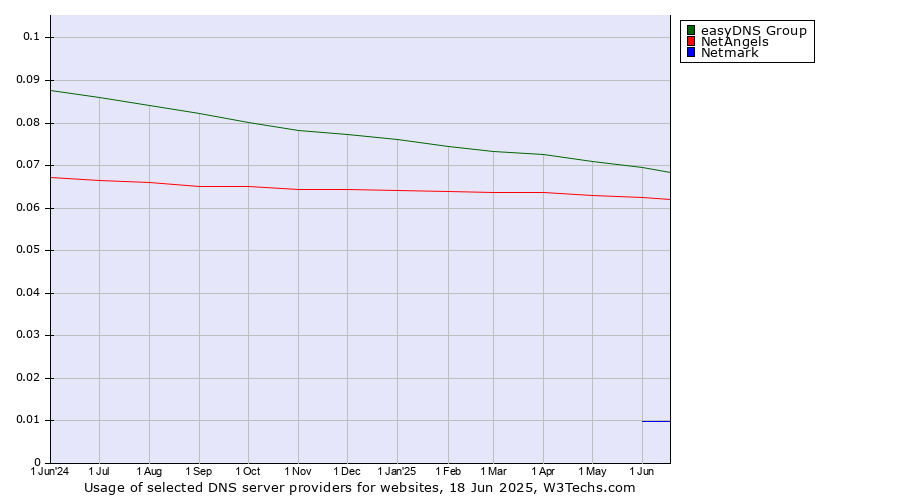Historical trends in the usage of easyDNS Group vs. NetAngels vs. Netmark